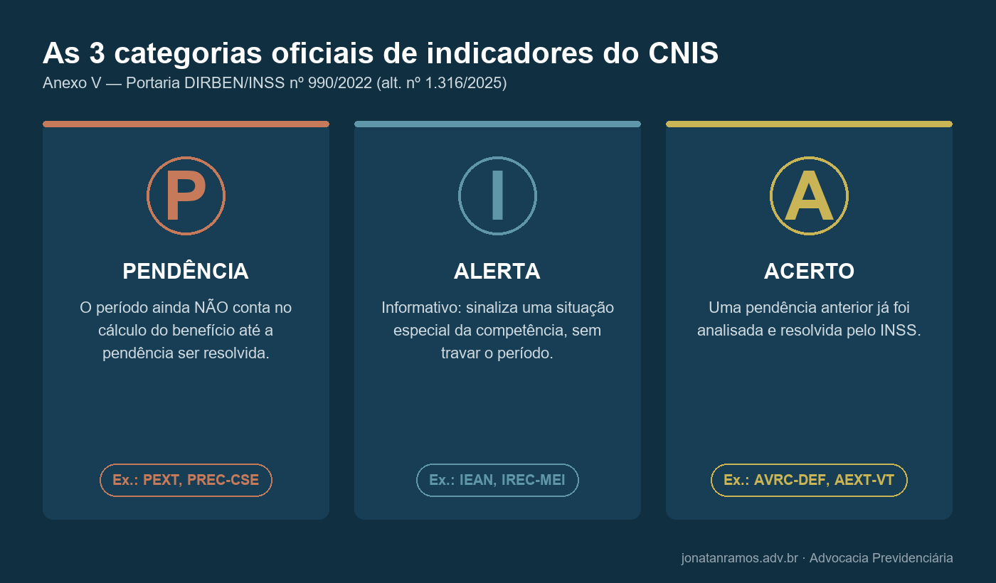Diagrama: as 3 categorias oficiais de indicadores do CNIS — Pendência, Alerta e Acerto