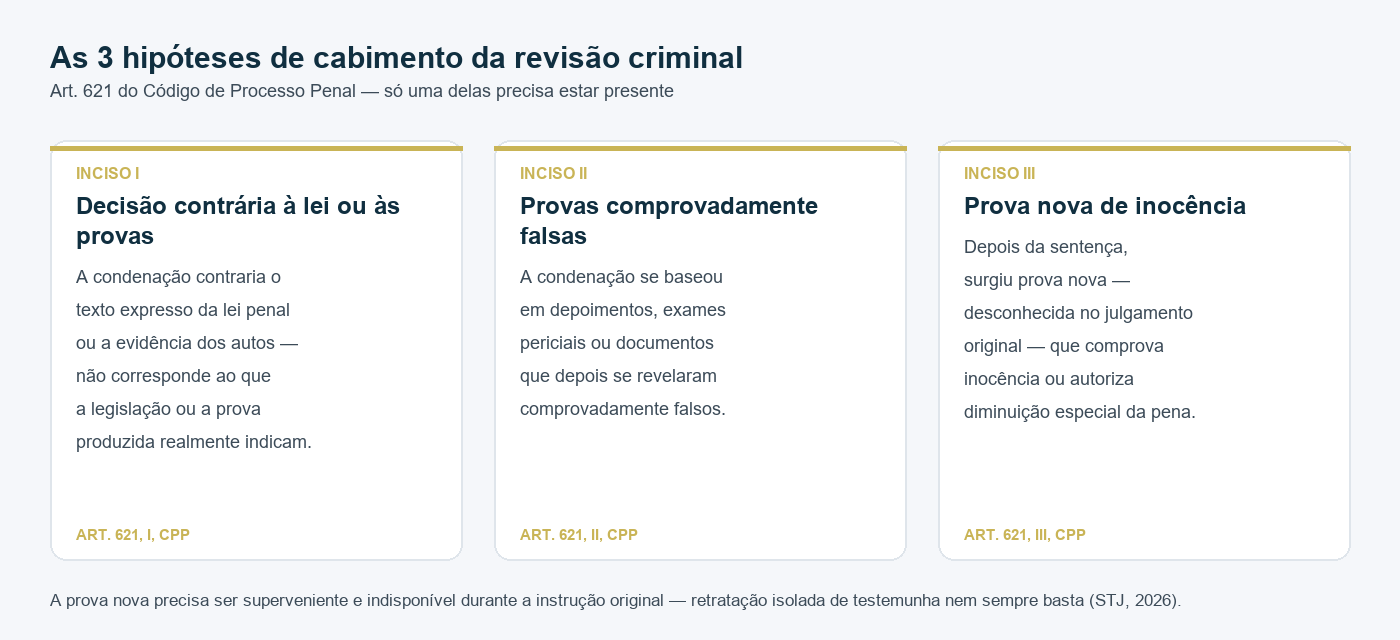 Três cartões lado a lado com as hipóteses do art. 621 do CPP: decisão contrária à lei ou às provas, provas comprovadamente falsas, e prova nova de inocência