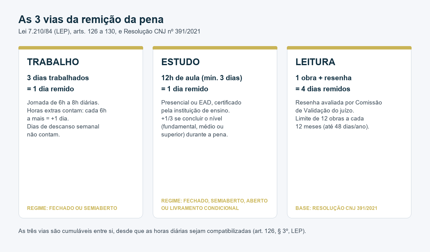 As 3 vias da remição da pena: trabalho, estudo e leitura, com a fórmula de cálculo de cada uma