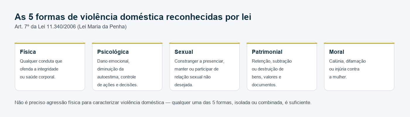 Cinco cartões lado a lado com as formas de violência doméstica reconhecidas pela Lei Maria da Penha: física, psicológica, sexual, patrimonial e moral