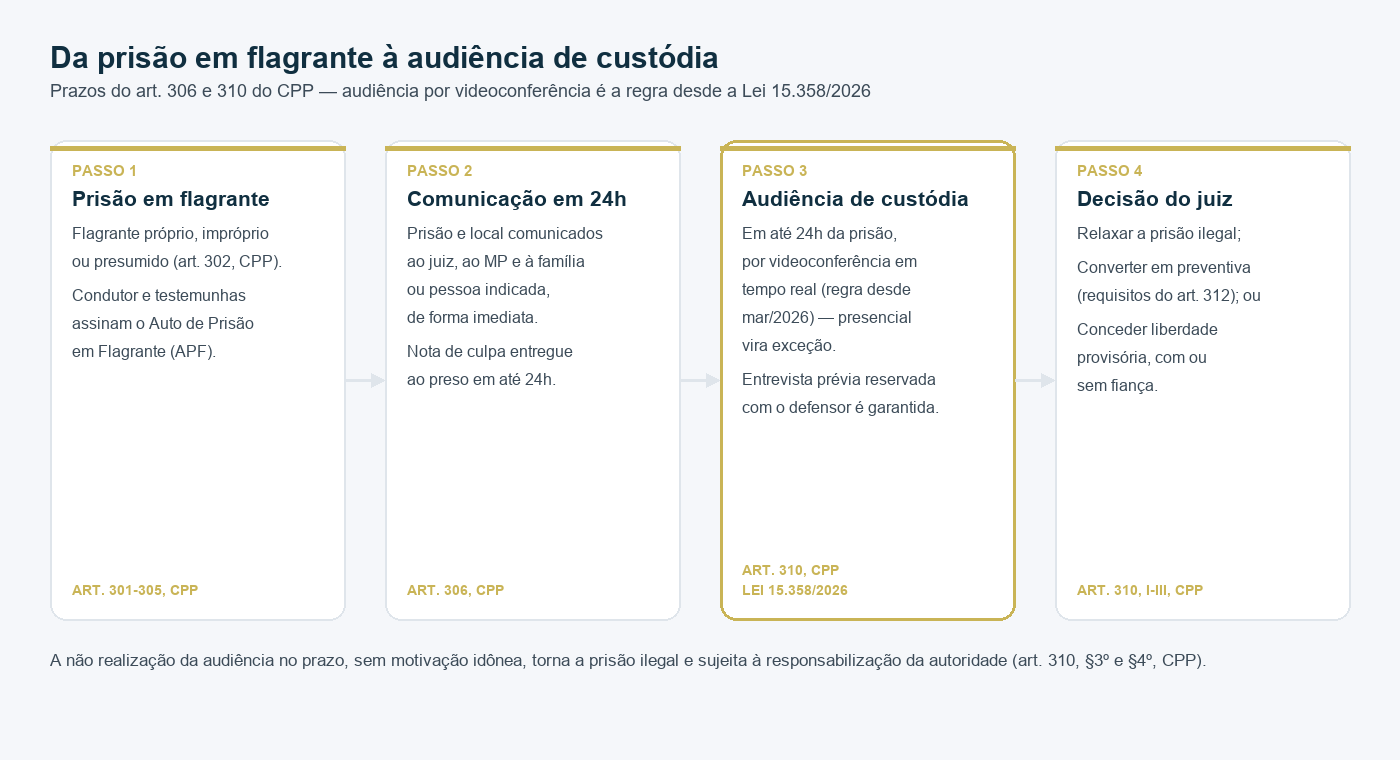 Linha do tempo com 4 passos: prisão em flagrante, comunicação em até 24h, audiência de custódia por videoconferência (regra desde a Lei 15.358/2026) e decisão do juiz