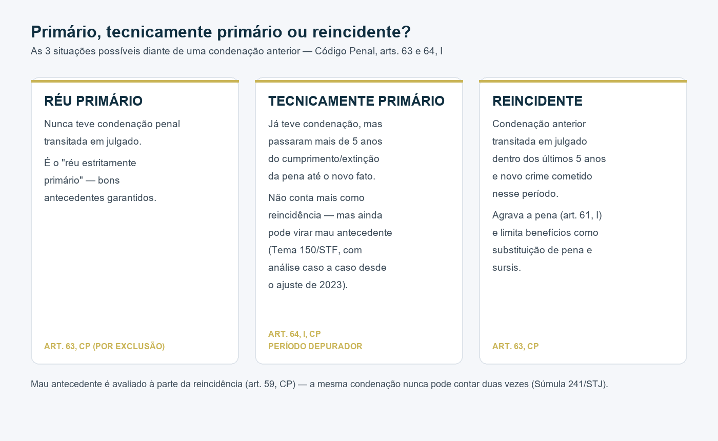 Réu primário, tecnicamente primário ou reincidente: as 3 situações possíveis diante de uma condenação anterior