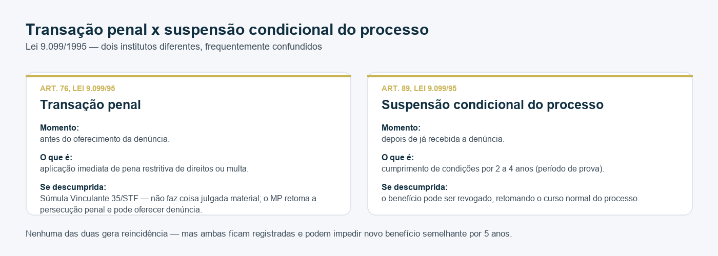 Comparação lado a lado entre transação penal (art. 76) e suspensão condicional do processo (art. 89) da Lei 9.099/1995